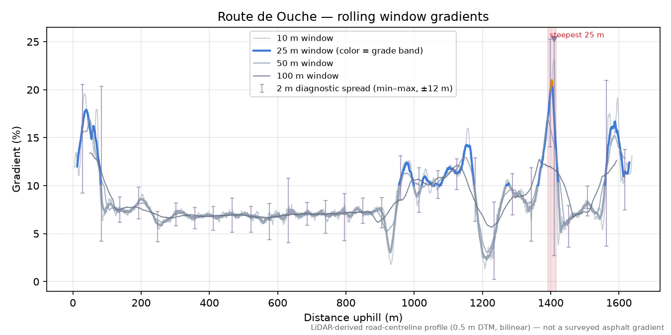 Route de Ouche rolling gradient profile