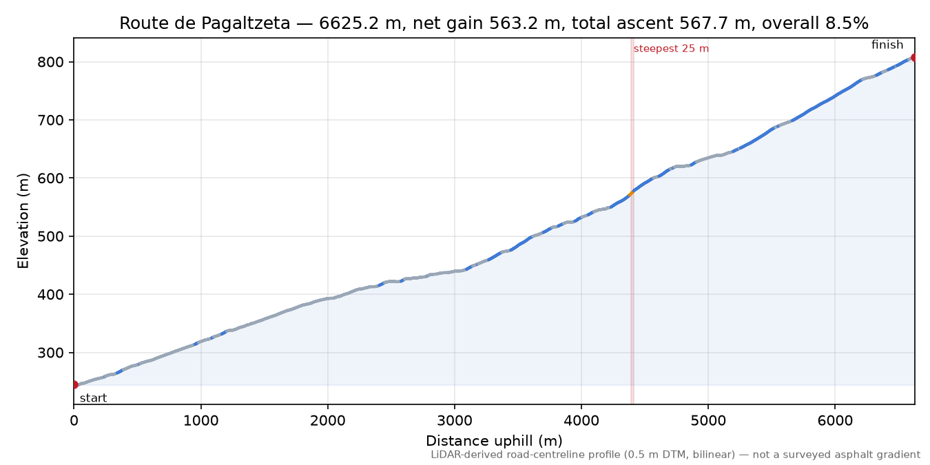 Route de Pagaltzeta elevation profile