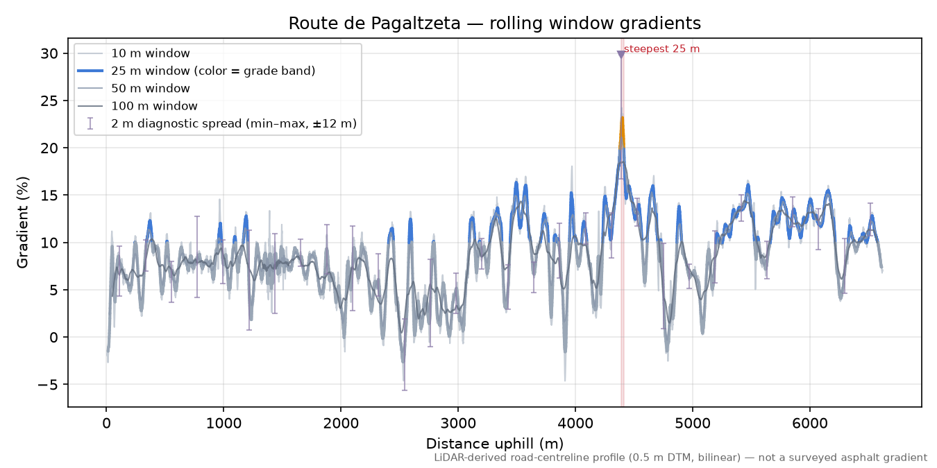 Route de Pagaltzeta rolling gradient profile