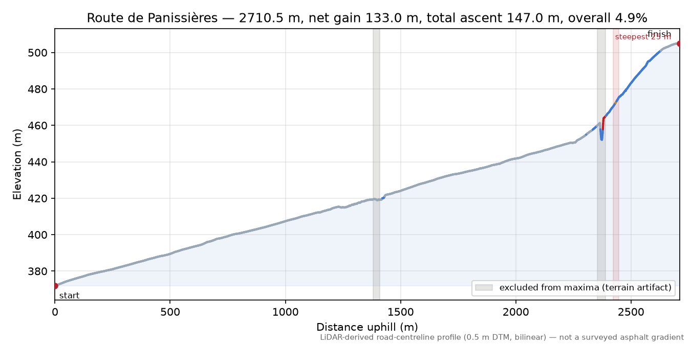 Route de Panissières elevation profile