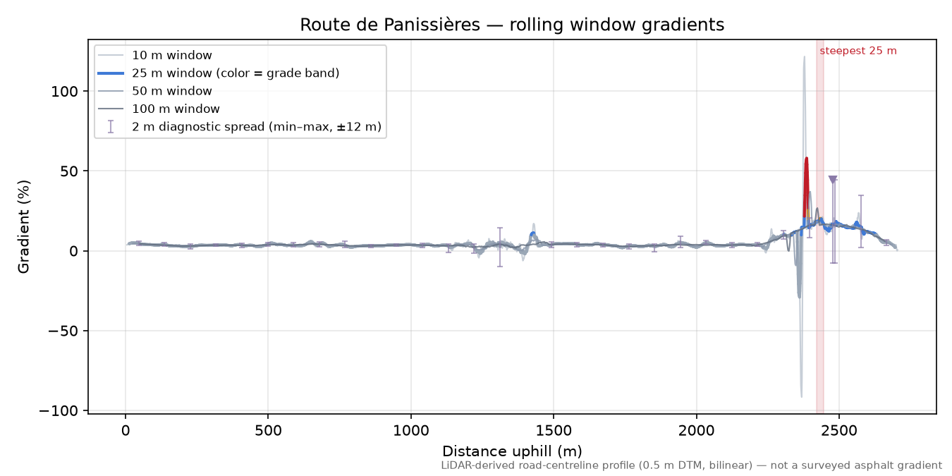 Route de Panissières rolling gradient profile