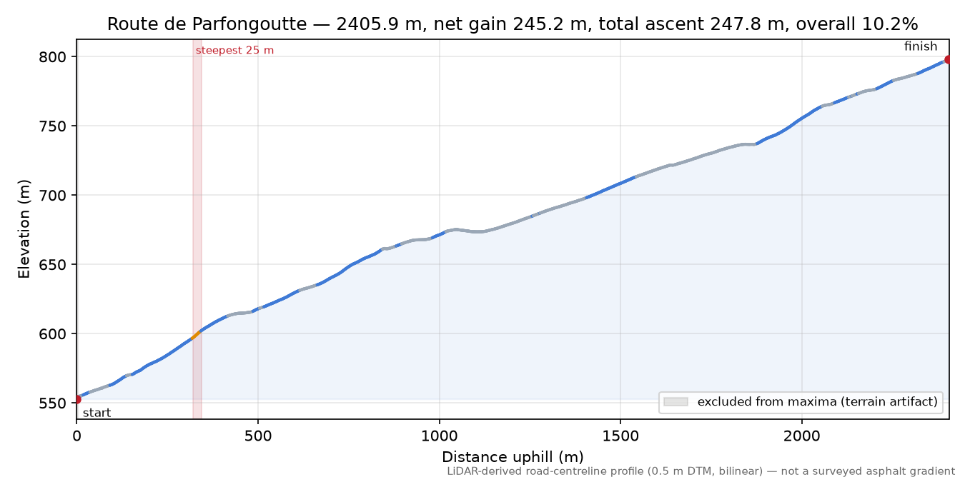 Route de Parfongoutte elevation profile