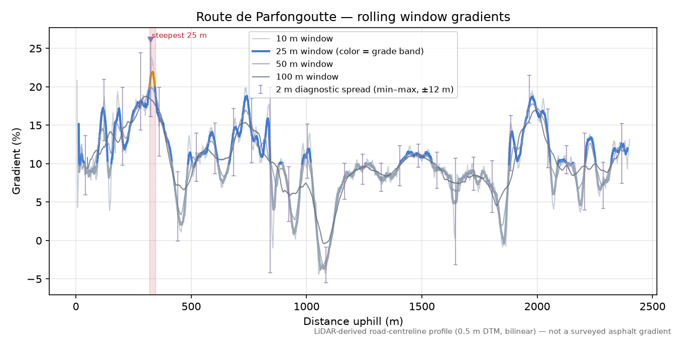 Route de Parfongoutte rolling gradient profile