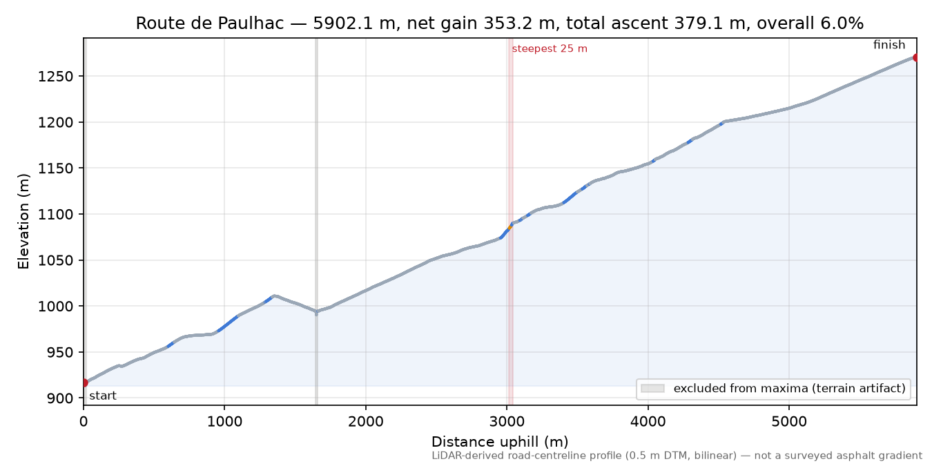Route de Paulhac elevation profile