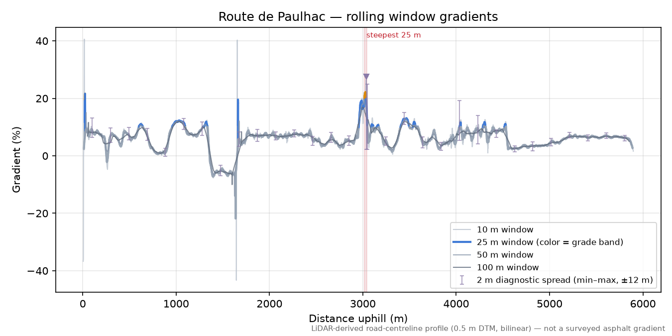 Route de Paulhac rolling gradient profile