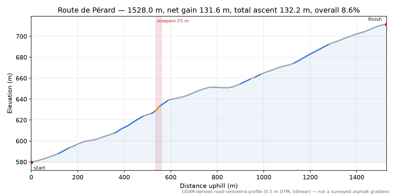 Route de Pérard elevation profile