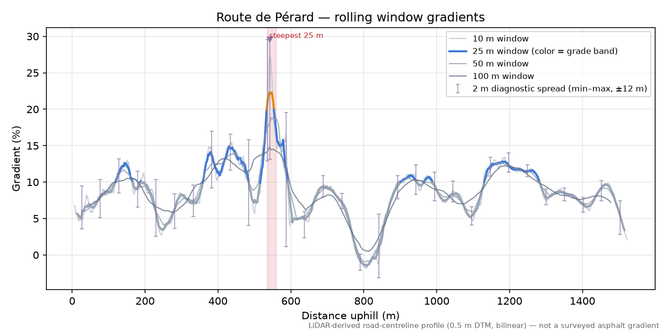 Route de Pérard rolling gradient profile