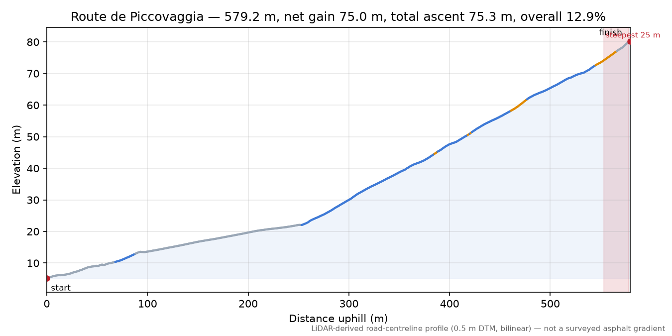 Route de Piccovaggia elevation profile