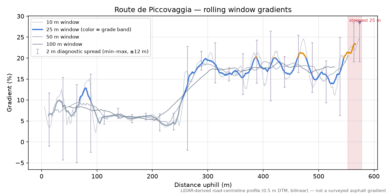 Route de Piccovaggia rolling gradient profile