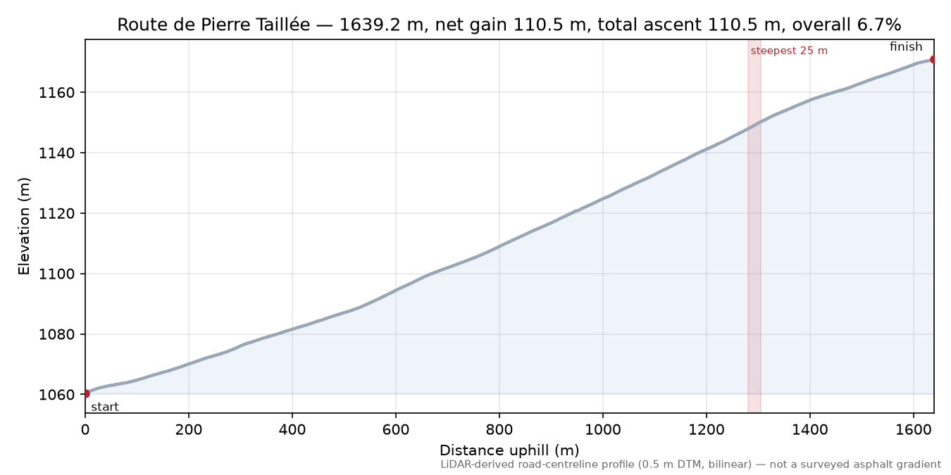Col de Peyra Taillade elevation profile