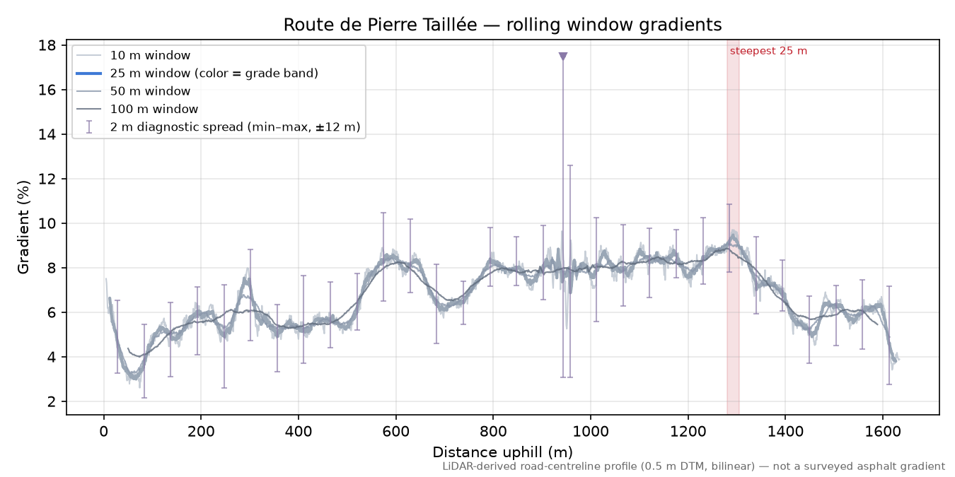 Col de Peyra Taillade rolling gradient profile