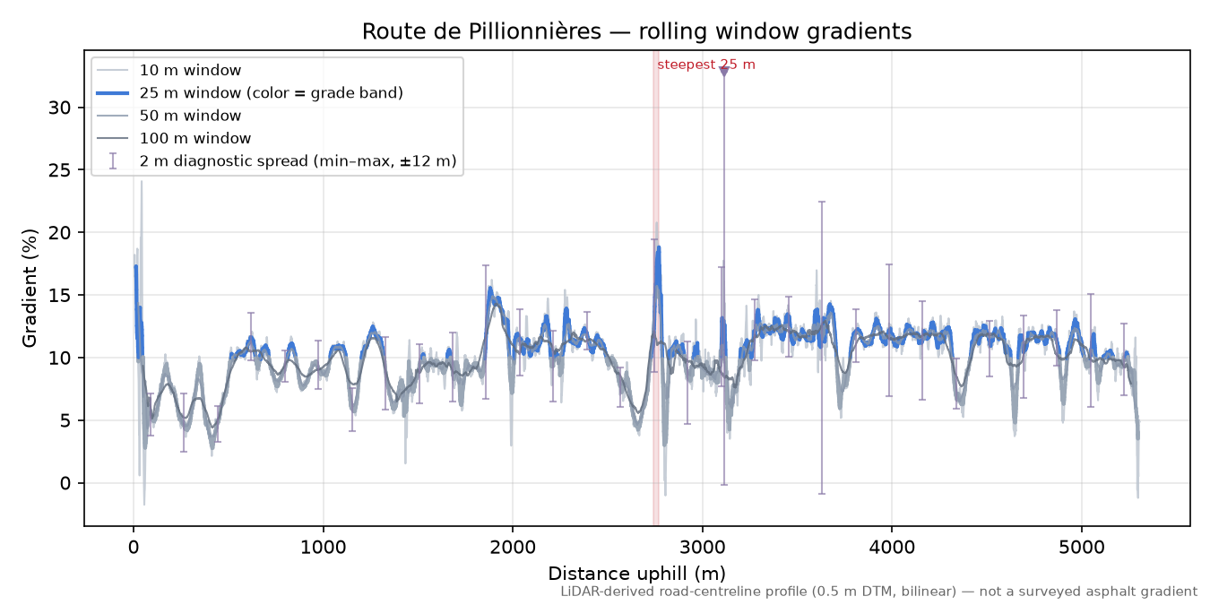 Route de Pillionnières rolling gradient profile