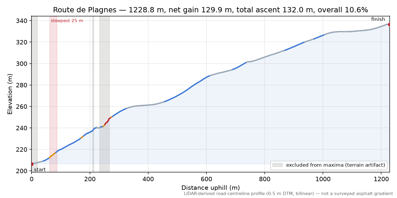 Route de Plagnes elevation profile