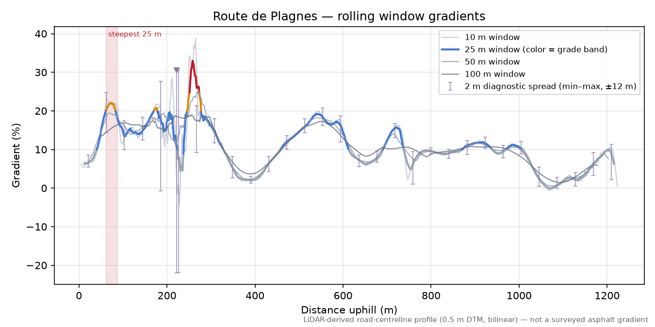Route de Plagnes rolling gradient profile