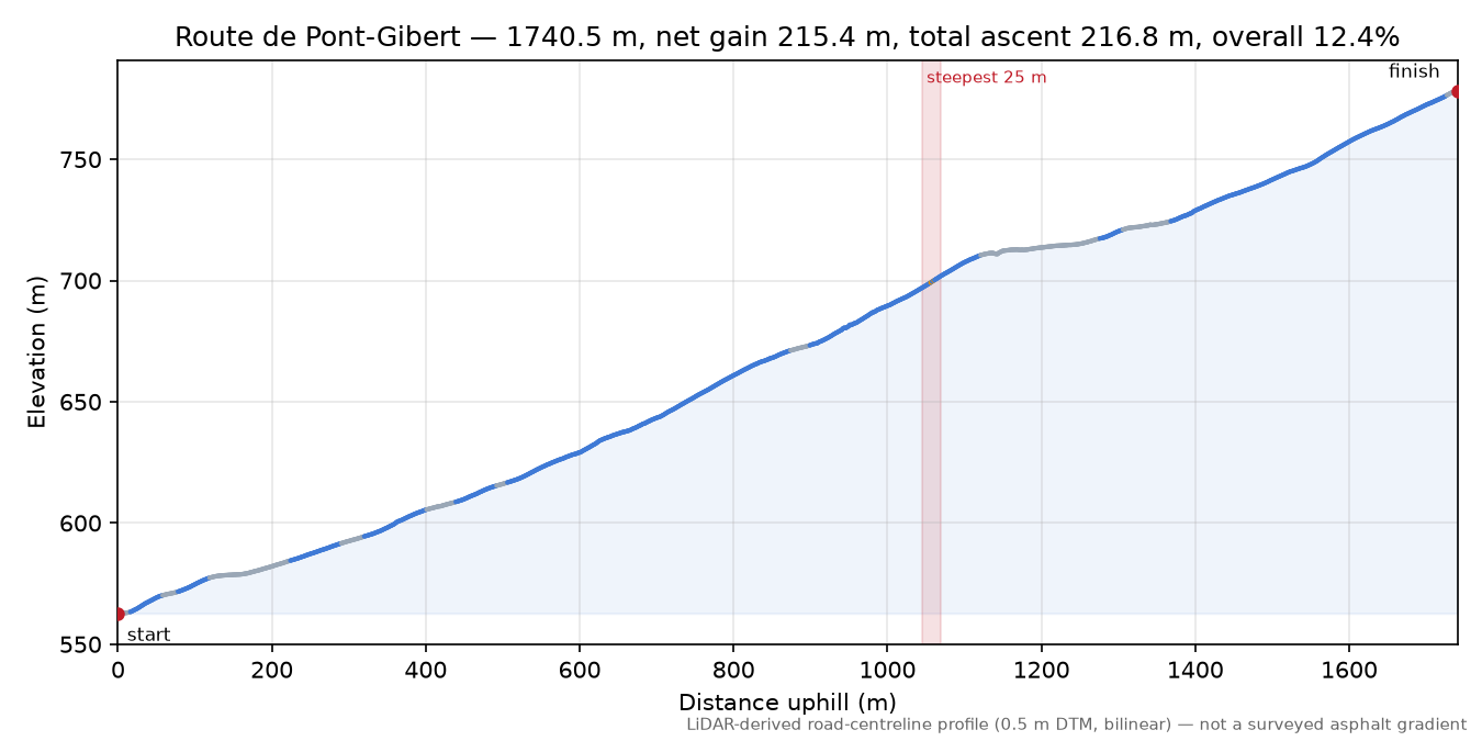 Route de Pont-Gibert elevation profile