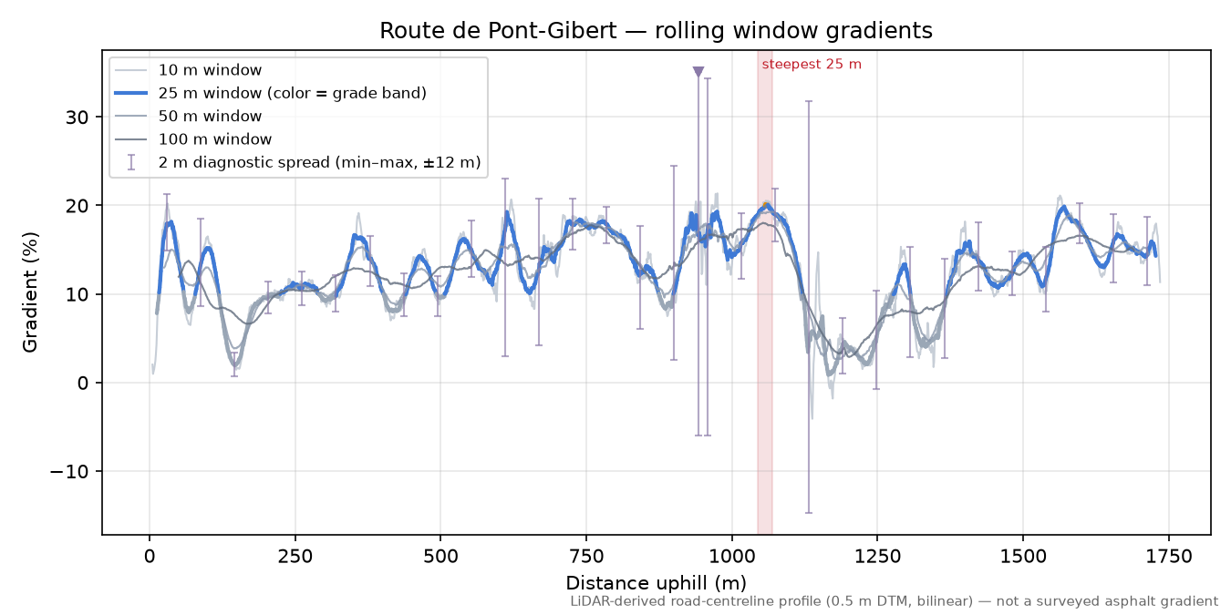 Route de Pont-Gibert rolling gradient profile