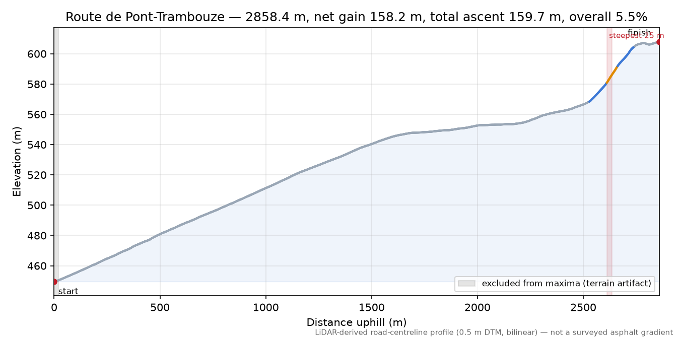 Route de Pont-Trambouze elevation profile
