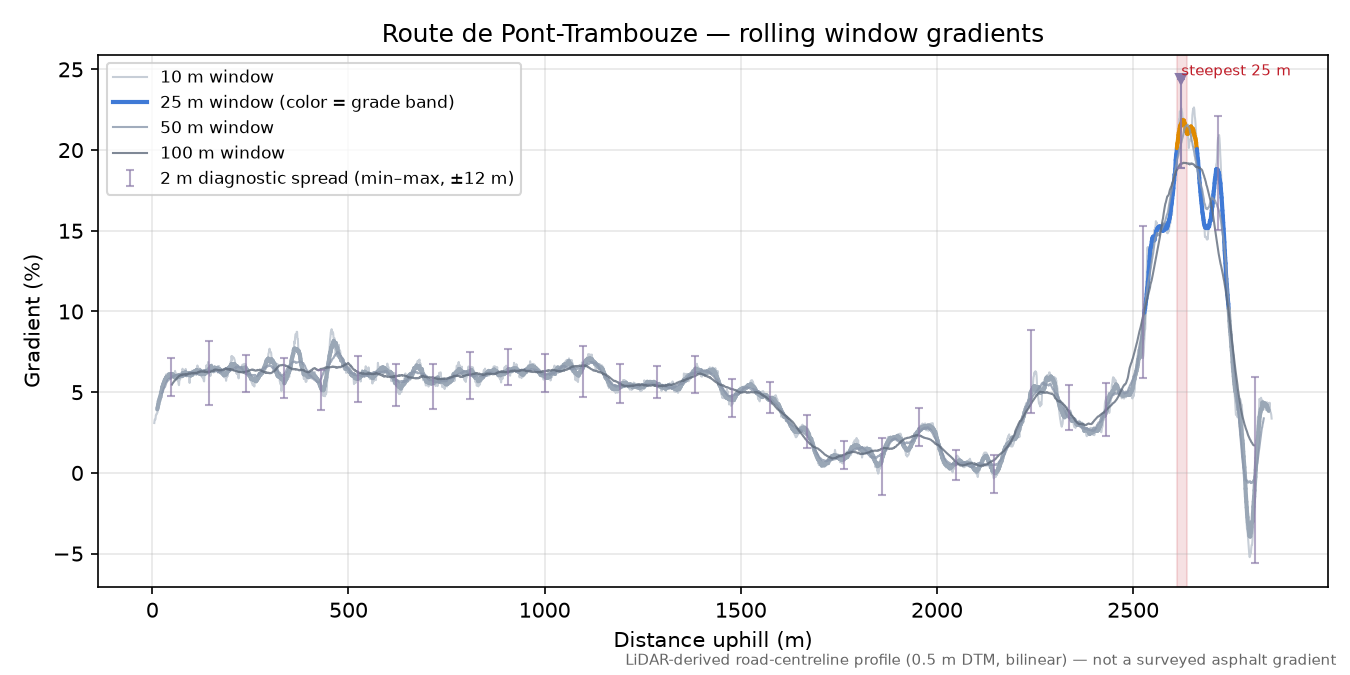 Route de Pont-Trambouze rolling gradient profile