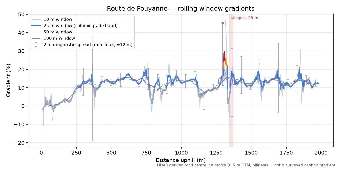 Route de Pouyanne rolling gradient profile