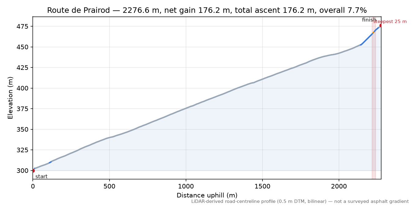 Route de Prairod elevation profile