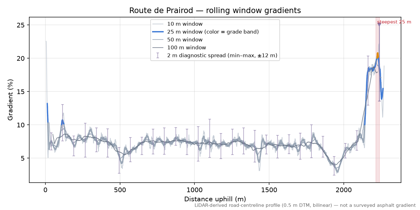 Route de Prairod rolling gradient profile