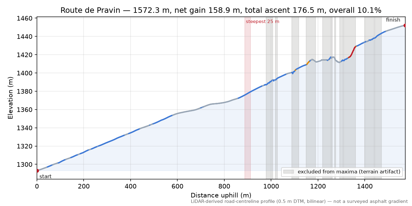Route de Pravin elevation profile