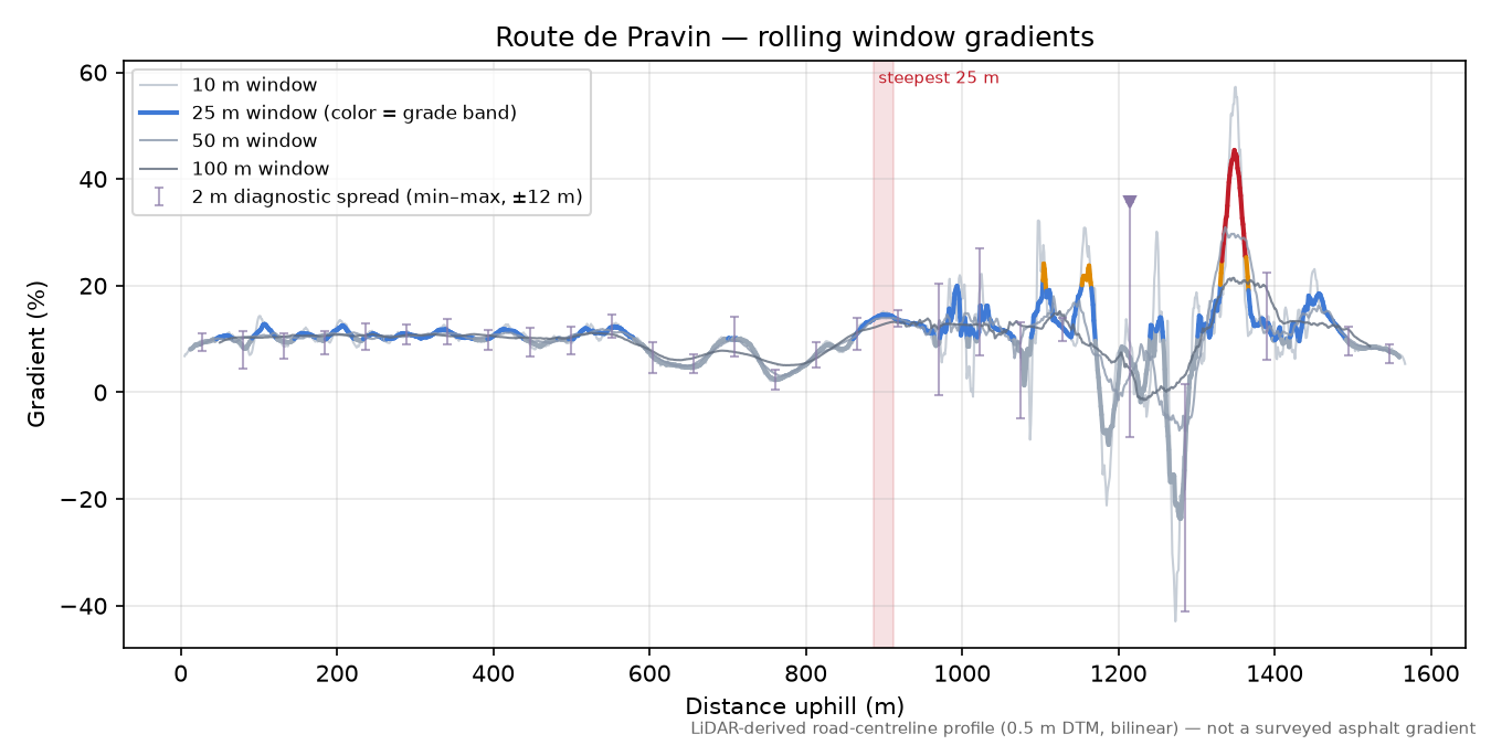 Route de Pravin rolling gradient profile