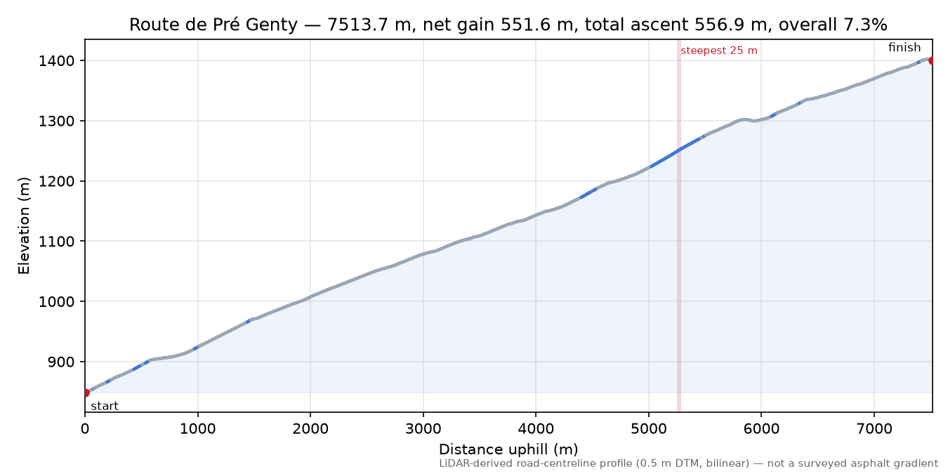 Route de Pré Genty elevation profile