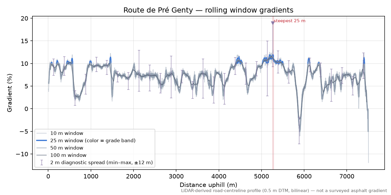 Route de Pré Genty rolling gradient profile