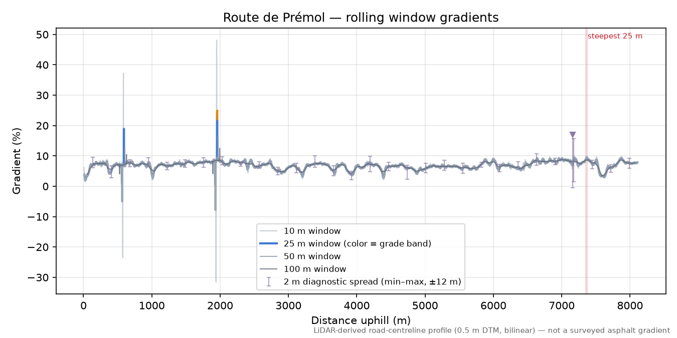 Route de Prémol rolling gradient profile