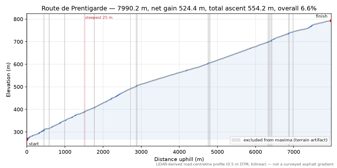 Route de Prentigarde elevation profile