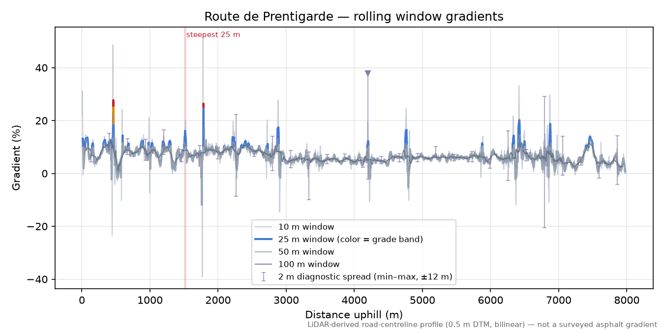 Route de Prentigarde rolling gradient profile