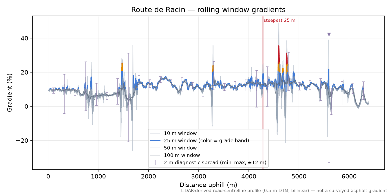 Route de Racin rolling gradient profile
