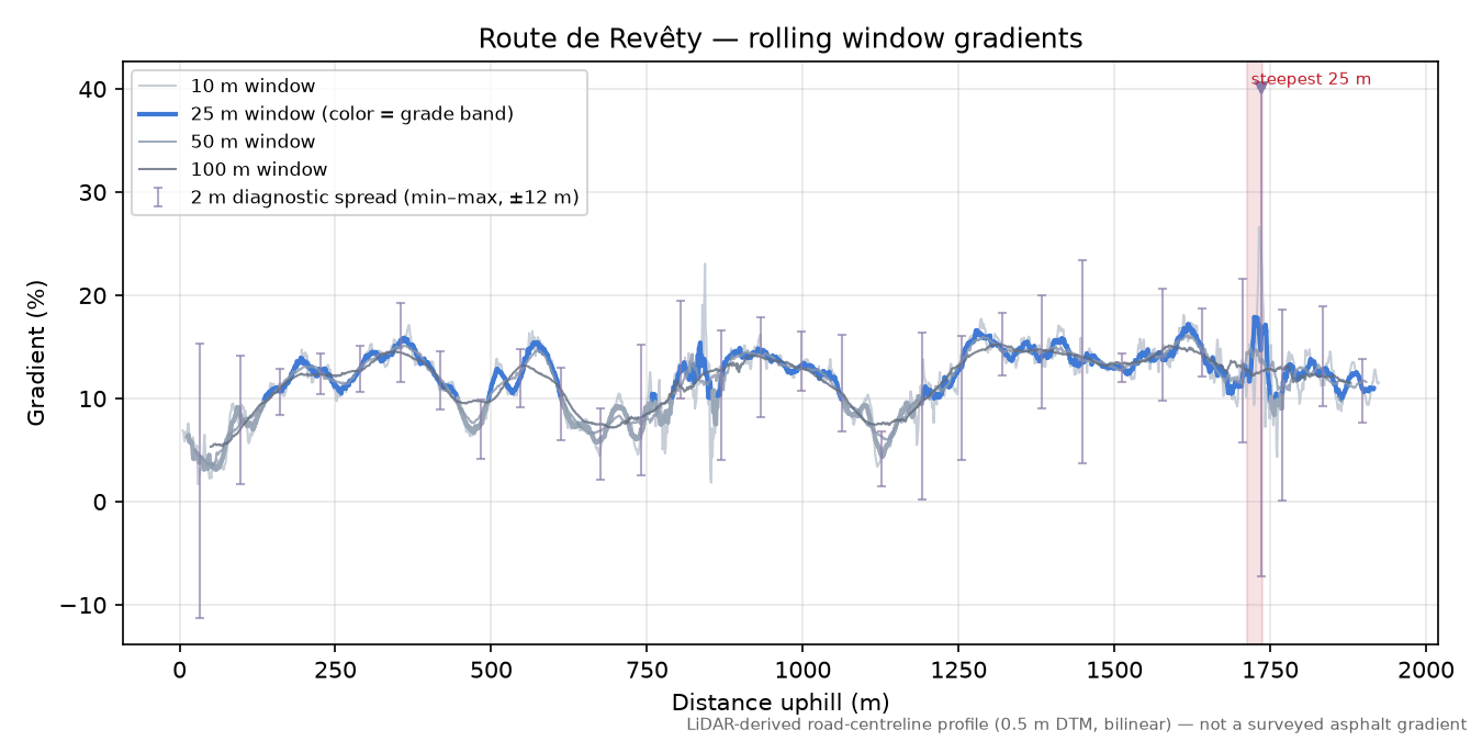Route de Revêty rolling gradient profile