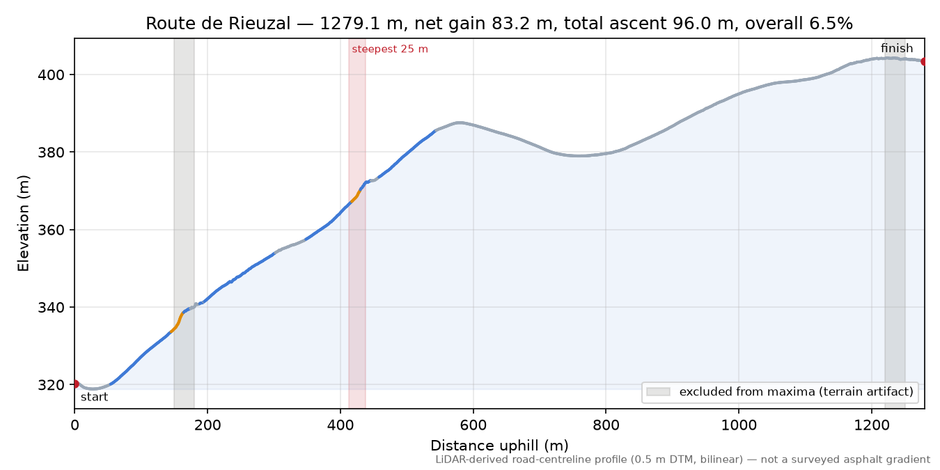Route de Rieuzal elevation profile