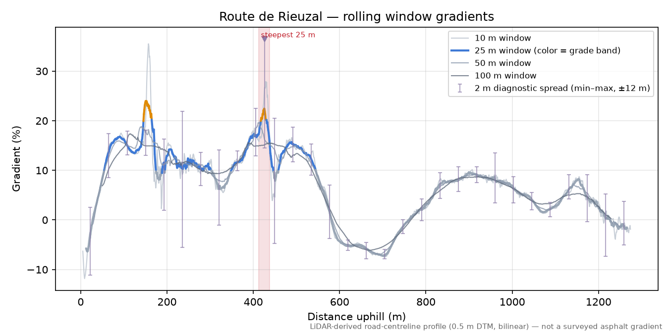 Route de Rieuzal rolling gradient profile