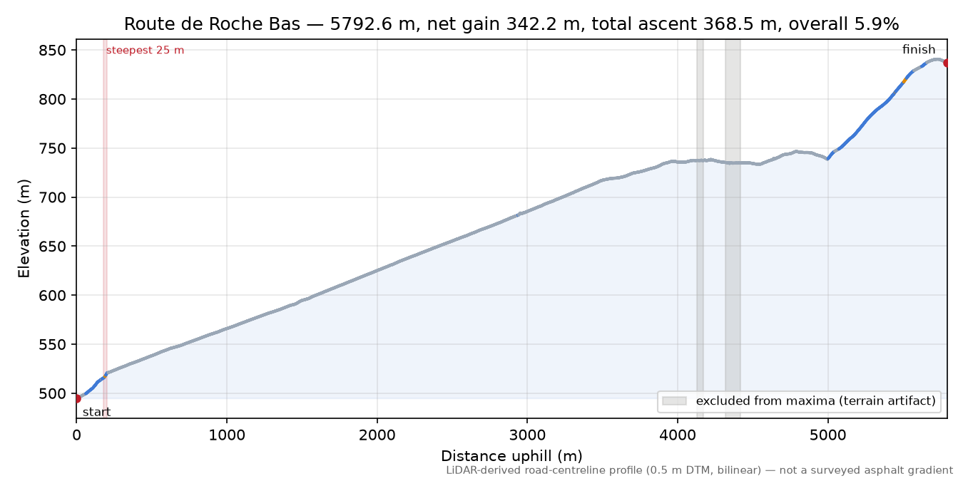 Route de Roche Bas elevation profile