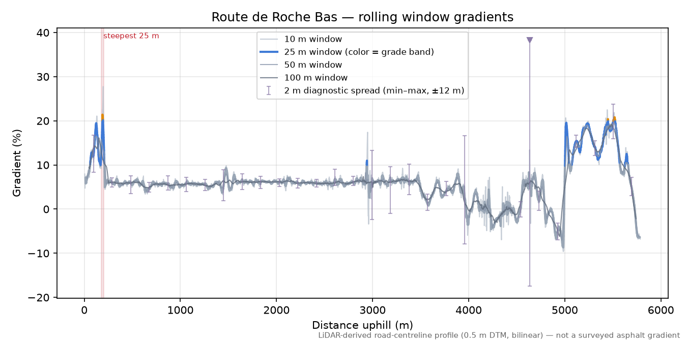 Route de Roche Bas rolling gradient profile