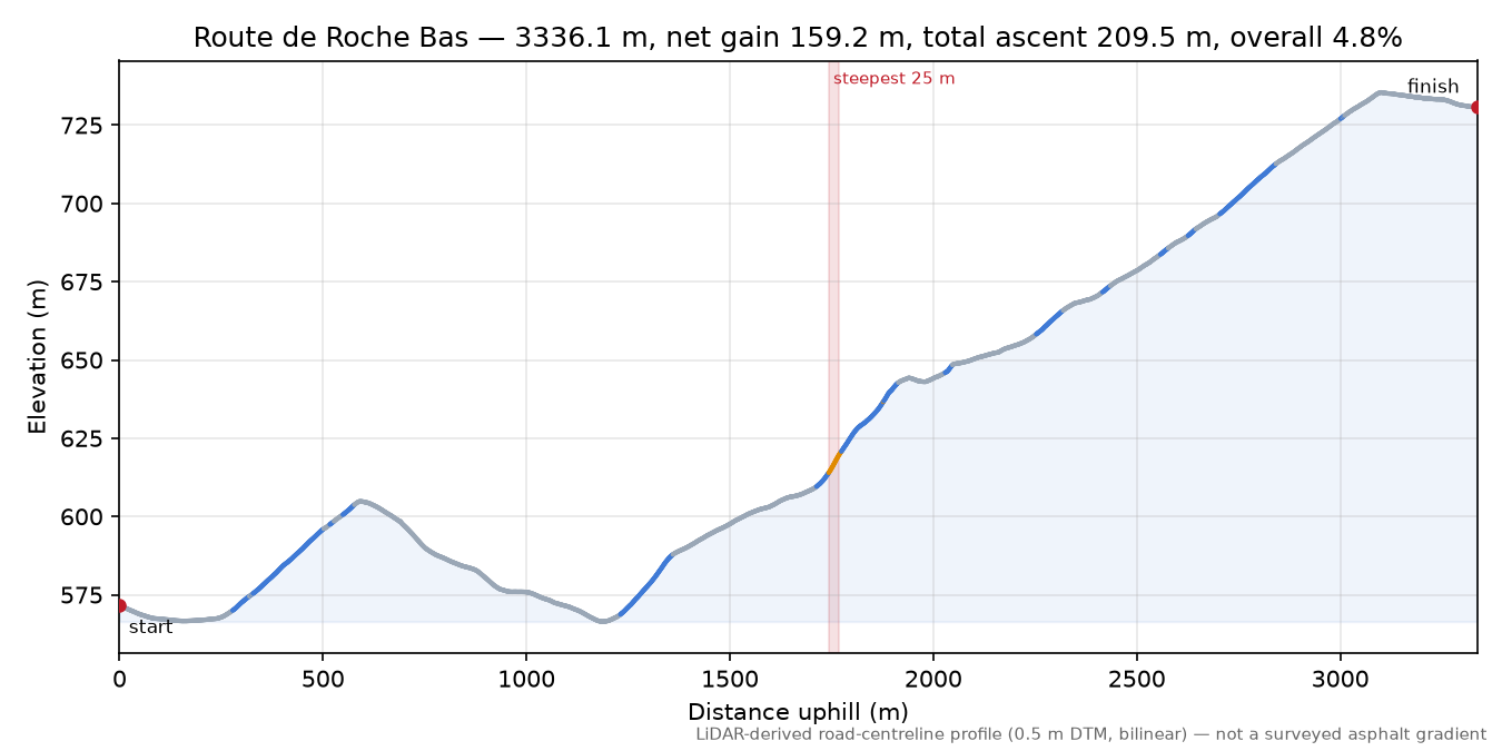 Route de Roche Bas elevation profile