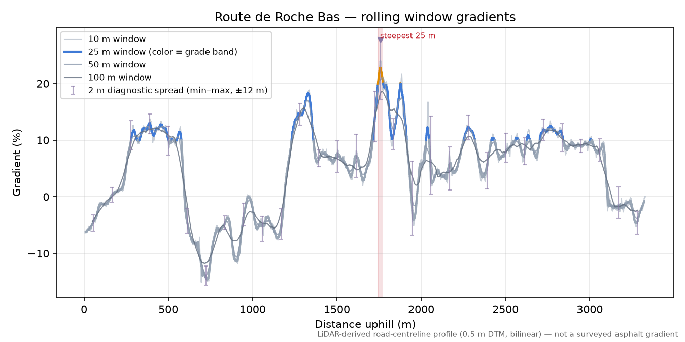 Route de Roche Bas rolling gradient profile