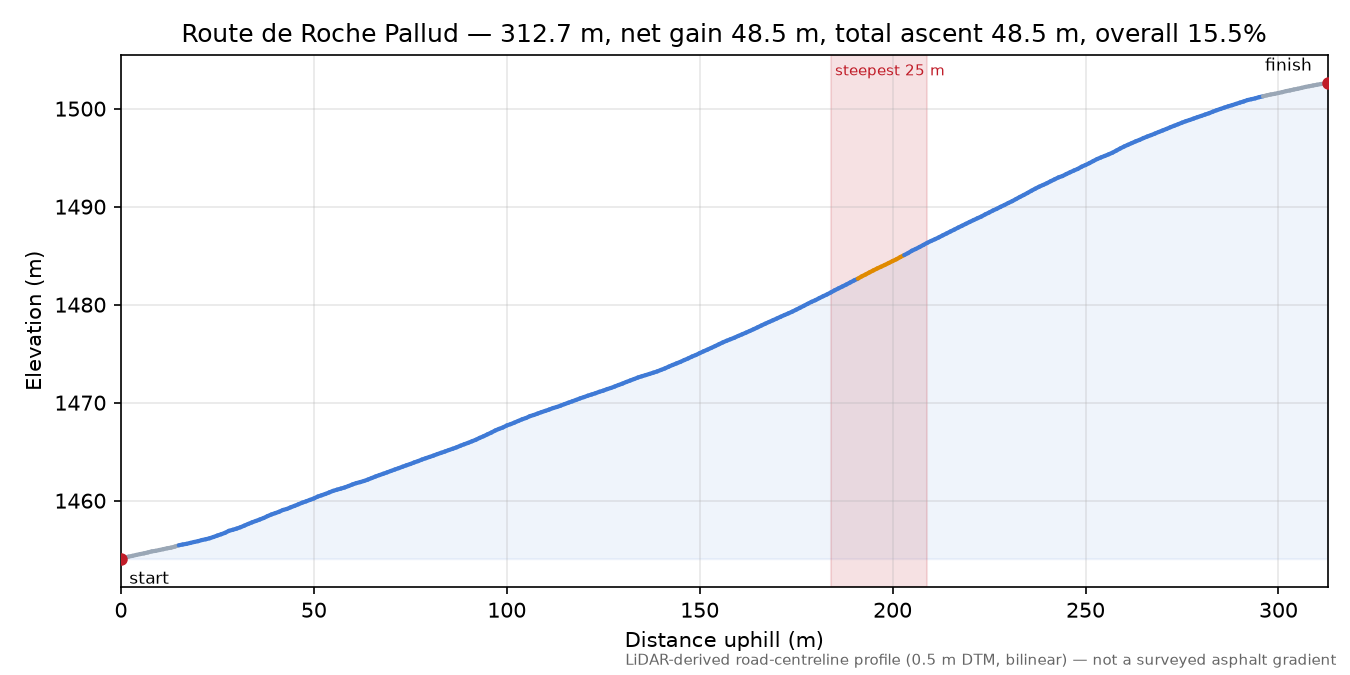 Route de Roche Pallud elevation profile