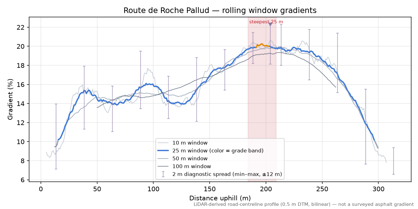 Route de Roche Pallud rolling gradient profile