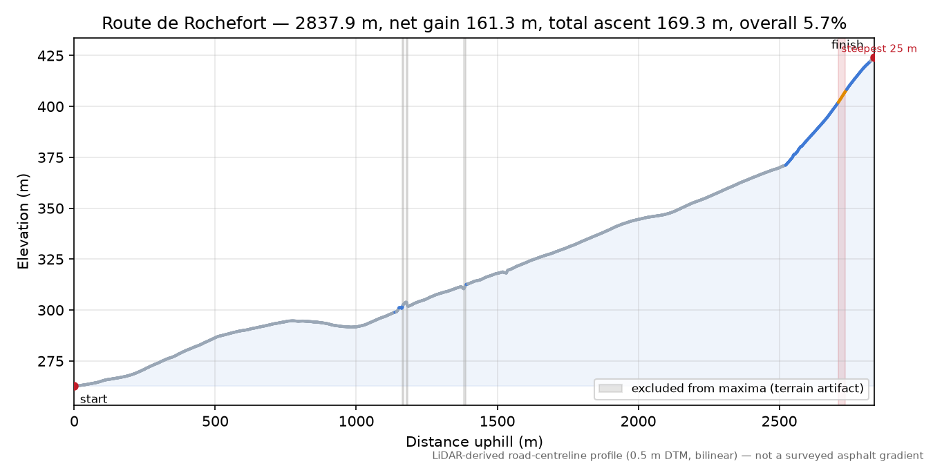 Route de Rochefort elevation profile