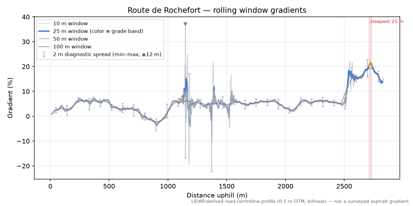 Route de Rochefort rolling gradient profile