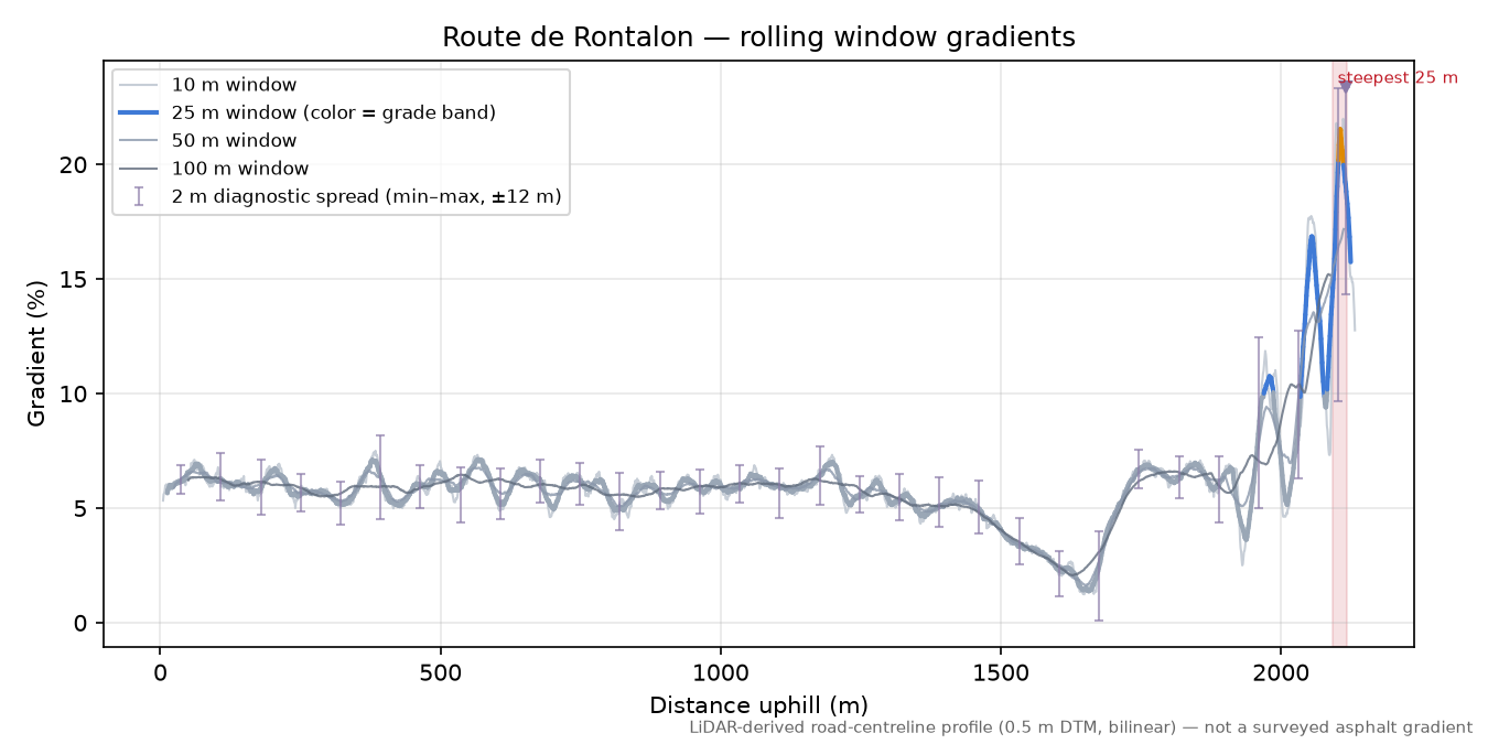 Route de Rontalon rolling gradient profile