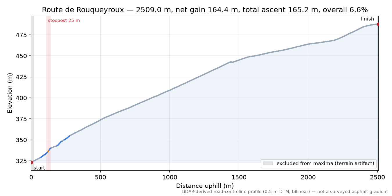 Route de Rouqueyroux elevation profile
