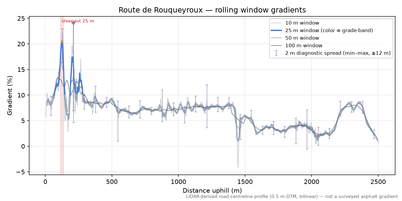 Route de Rouqueyroux rolling gradient profile