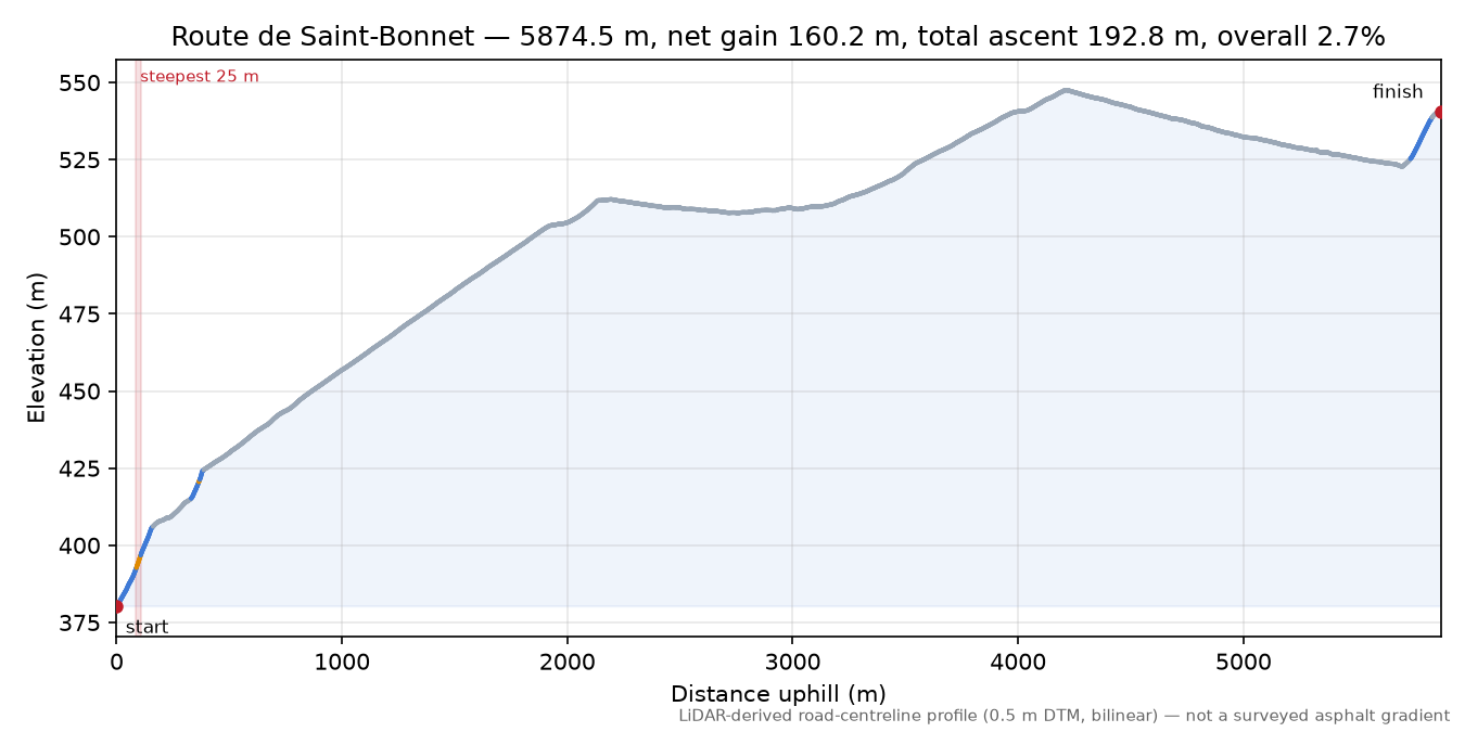 Route de Saint-Bonnet elevation profile