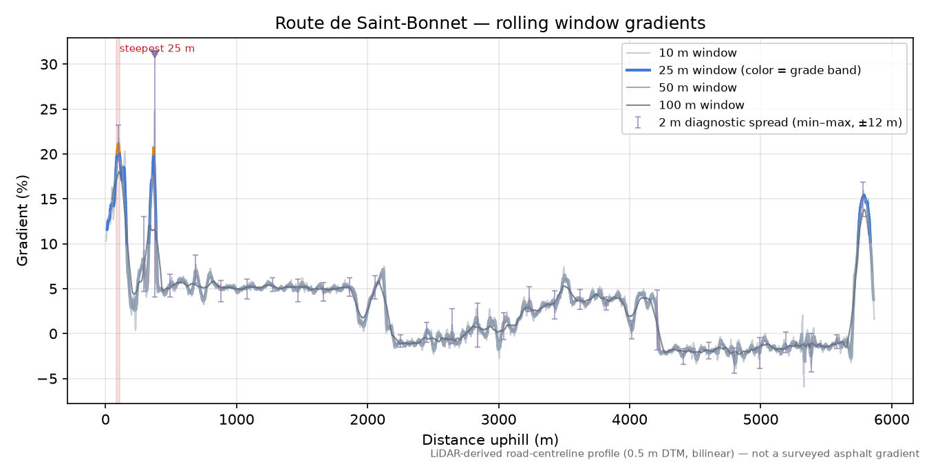 Route de Saint-Bonnet rolling gradient profile