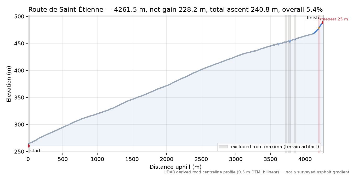 Route de Saint-Étienne elevation profile
